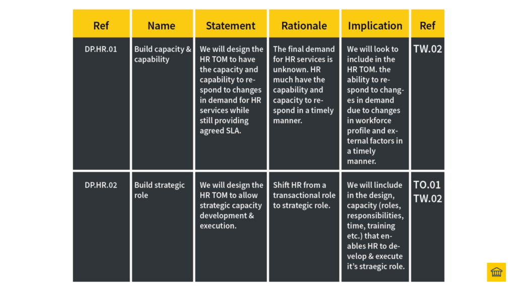 Example Design Principle structure: Statement (WHAT) - Rationale (WHY) - Implication (HOW) 👍
