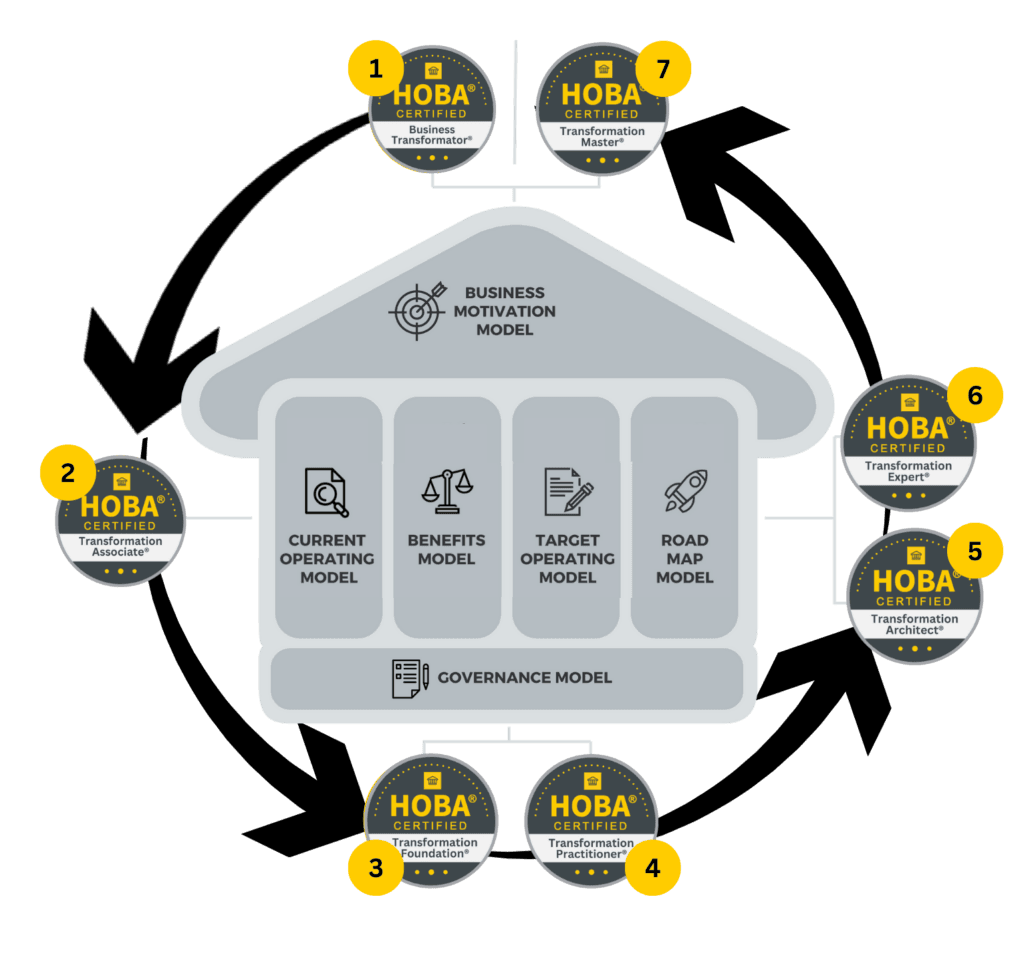 HOBA Training Continuum showing the full range of enterprise training programs and certifications.