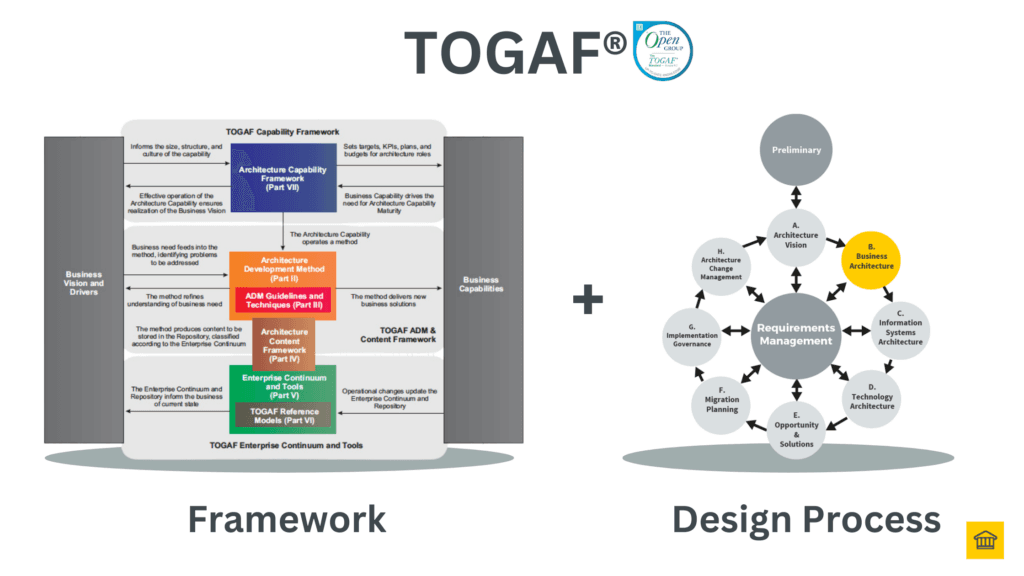 Business Transformation Frameworks Compared: TOGAF, SAFe, Business Model Canvas, and HOBA