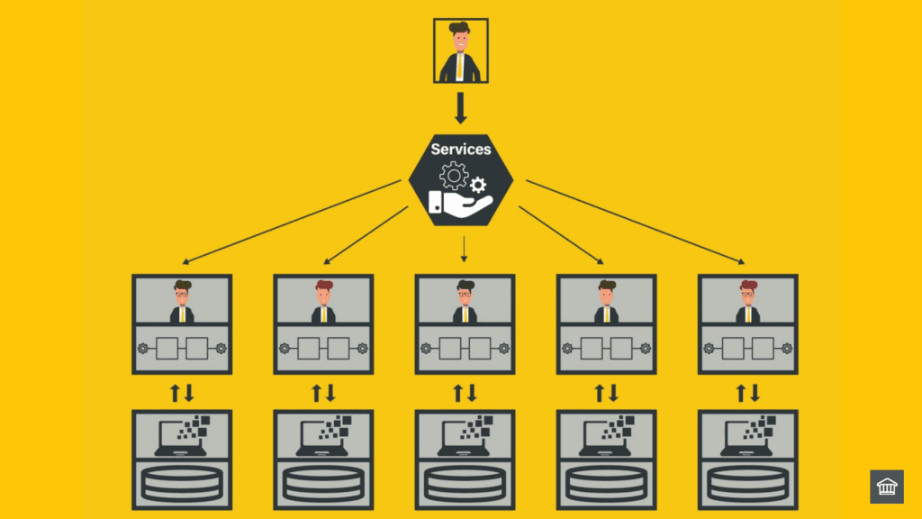 Services - a means of accessing business capabilities 🛎️