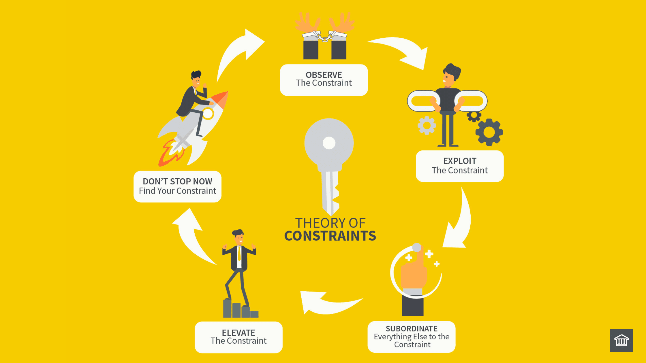The Theory of Constraints Model 🎯
