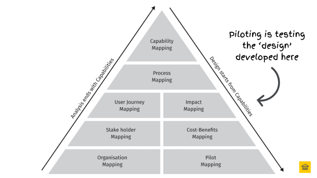 Analysis-Design Pyramid