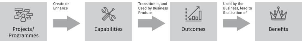 Actual relationship transformation outcomes and business benefits