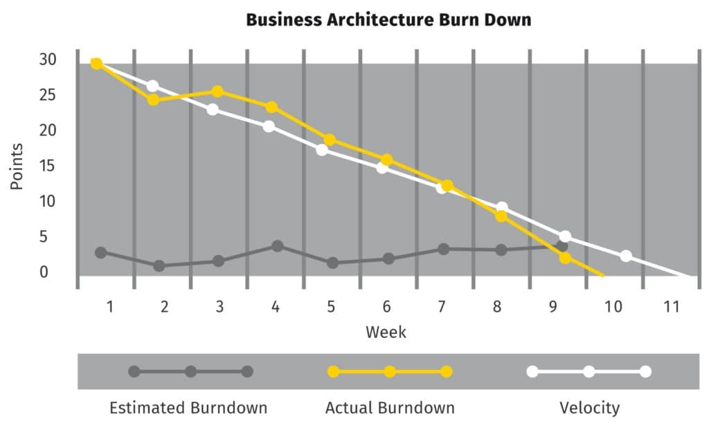 These a multitude of benefits of using or adopting an agile approach to developing and implementing your digital transformation. One of them is, in terms of the Business Architecture, you chunk your work up into size and packages of work that you can complete and release to the Business at regular intervals, at regular frequency – regular ‘cadence’. The process of getting everyone, namely the Core Team to work on deliverables, that they need to engage with the Business (and Technology) stakeholders, get their input, agree the changes, and release it to the programme at regular intervals (i.e. end of sprint), helps in many ways. It builds the comradery within the team, that they are focused on the ‘one thing’, to get that deliverable(s) in an ready or approved state (as defined by the acceptance criteria on the User Story card, stuck on the Kanban for all to see), distributed to the programme and Business that it allows further work to continue, but most importantly, it builds momentum. This is what I look to do, once the approach is agreed, the work is already chunked up from Reference Models, to Building Blocks to Blueprints, the next steps you agree on is the Teams capacity of how much work can we get through in a week, and then go about achieving it.