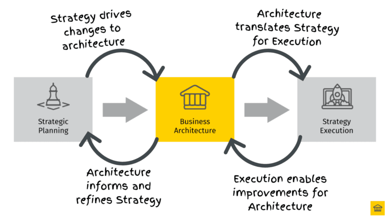 What Is the Business Architecture Challenge?