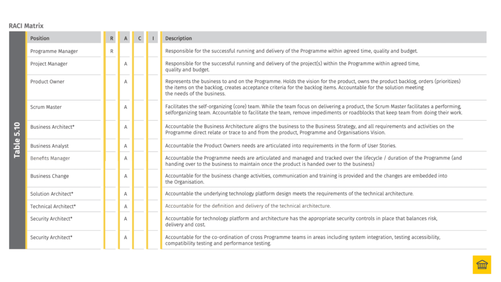 Example RACI (Responsible, Accountable, Consulted, Informed) Matrix ✅