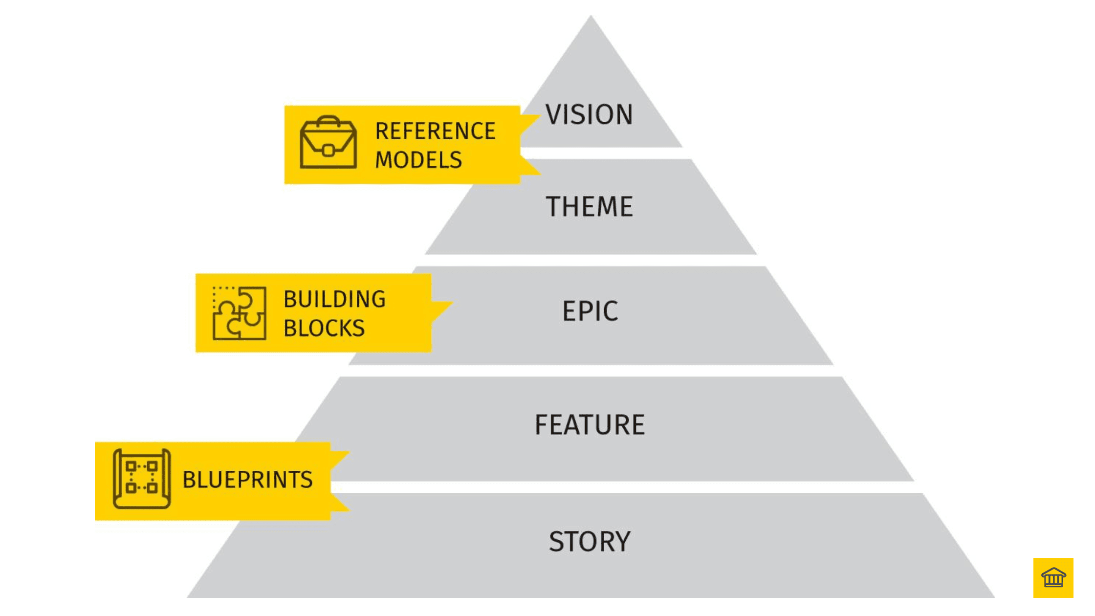 Reference Models (Theme level requirements) are decomposed into Building Blocks (Epics), into Blueprints (Features and Stories) 🧳