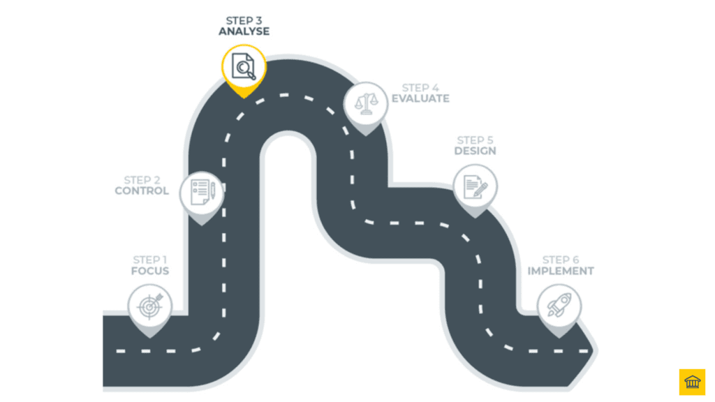 Step 3 in the Transformation Journey is Analyse 🔍