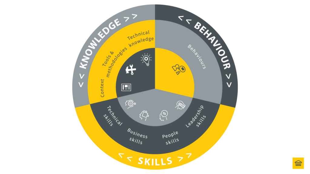 HOBA Competency Circle illustrating essential skills for effective business transformation and professional development HOBA Competency Circle illustrating essential skills for effective business transformation and professional development