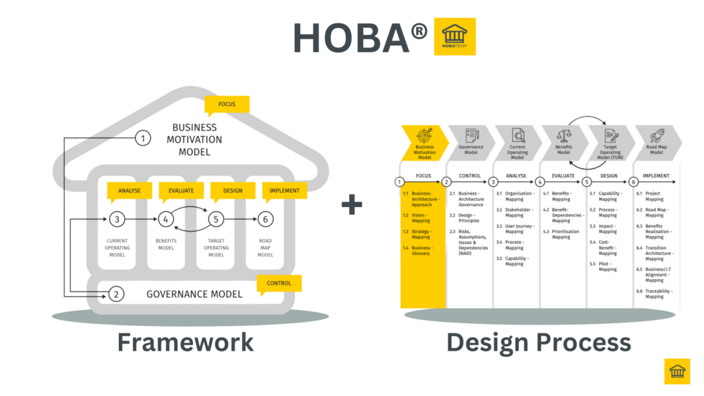 HOBA House of Business Architecture logo in enterprise transformation frameworks comparison HOBA House of Business Architecture logo in enterprise transformation frameworks comparison