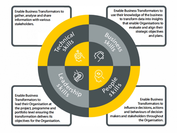 HOBA Skills Circle framework showing core competencies business transformators need to know HOBA Skills Circle framework showing core competencies business transformators need to know