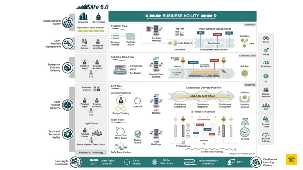 SAFe Agile Framework - Big Picture 6.0