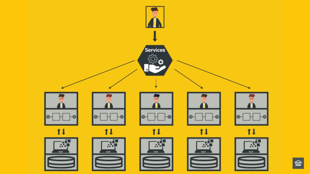 Services - a means of accessing business capabilities 🛎️